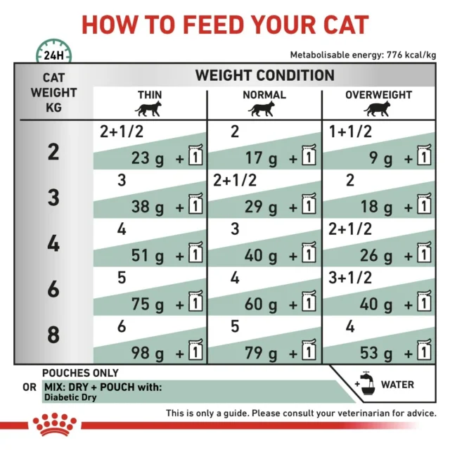 Royal Canin Cat Diabetic Cat Food, 12 x 85g - Image 5